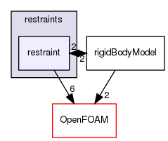 src/rigidBodyDynamics/restraints/restraint