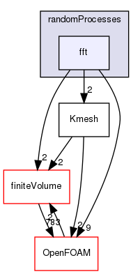 src/randomProcesses/fft