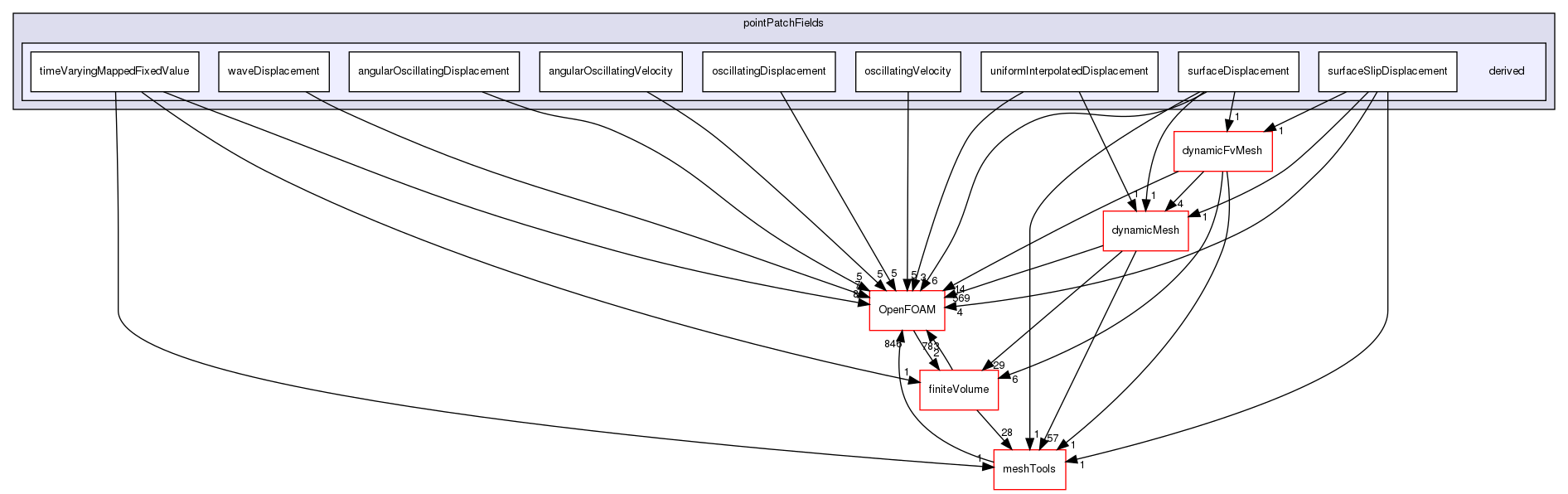 src/fvMotionSolver/pointPatchFields/derived