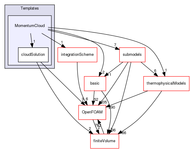 src/lagrangian/parcel/clouds/Templates/MomentumCloud