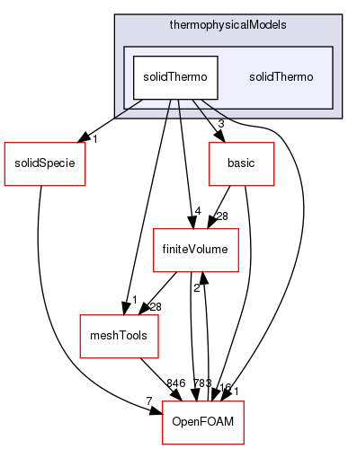 src/thermophysicalModels/solidThermo