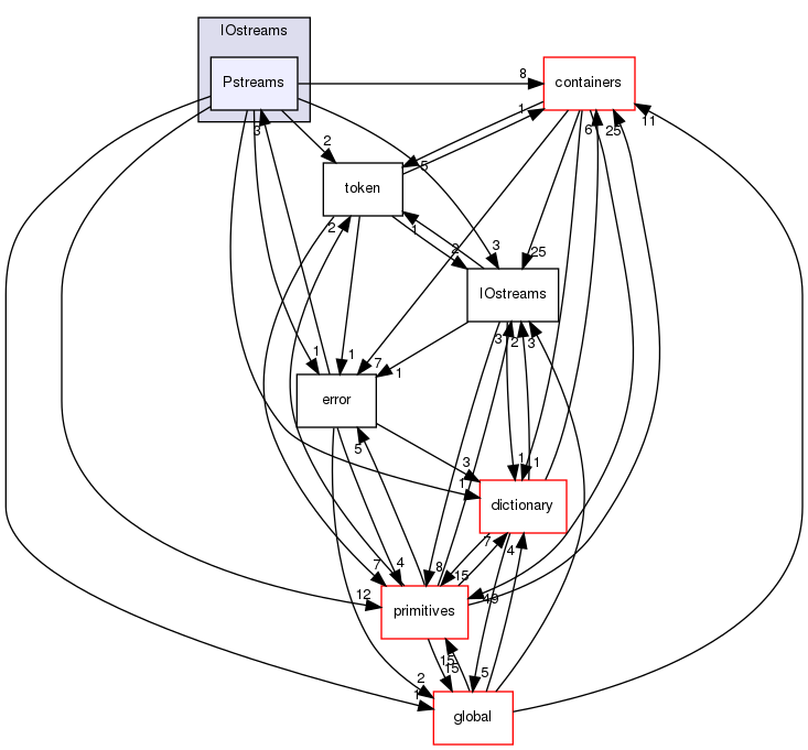 src/OpenFOAM/db/IOstreams/Pstreams