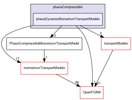 src/MomentumTransportModels/phaseCompressible/phaseDynamicMomentumTransportModels