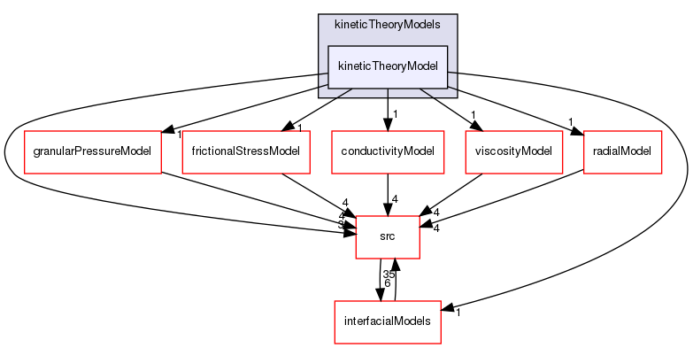 applications/solvers/multiphase/multiphaseEulerFoam/multiphaseCompressibleMomentumTransportModels/kineticTheoryModels/kineticTheoryModel