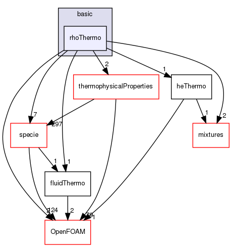 src/thermophysicalModels/basic/rhoThermo