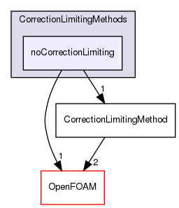 src/lagrangian/parcel/submodels/MPPIC/CorrectionLimitingMethods/noCorrectionLimiting