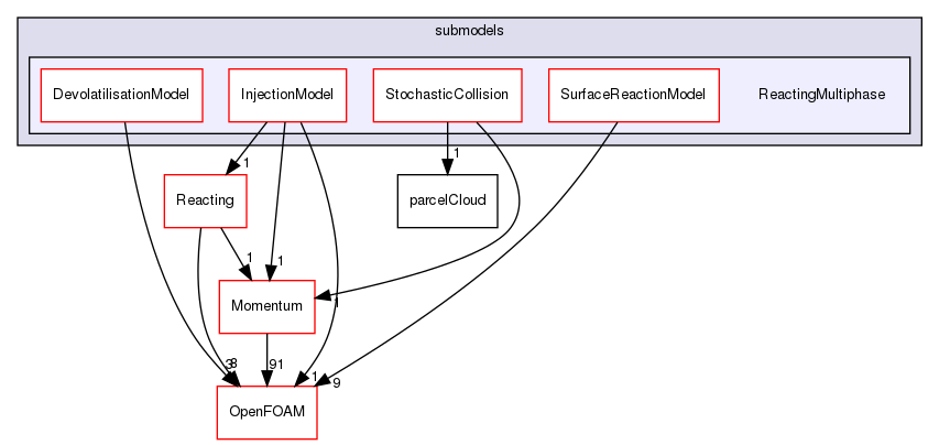 src/lagrangian/parcel/submodels/ReactingMultiphase