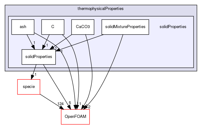 src/thermophysicalModels/thermophysicalProperties/solidProperties