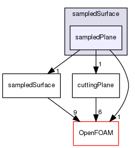 src/sampling/sampledSurface/sampledPlane