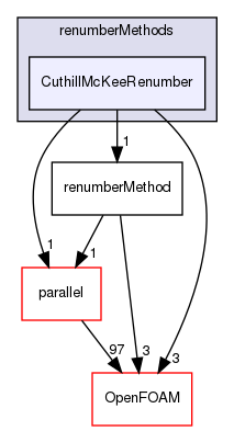 src/renumber/renumberMethods/CuthillMcKeeRenumber