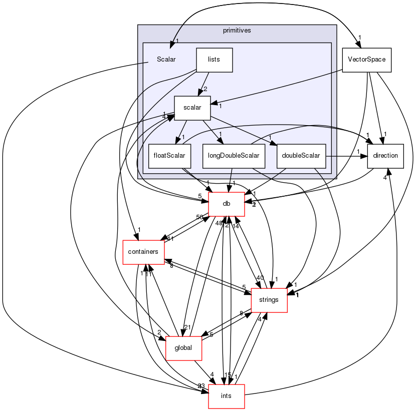 src/OpenFOAM/primitives/Scalar