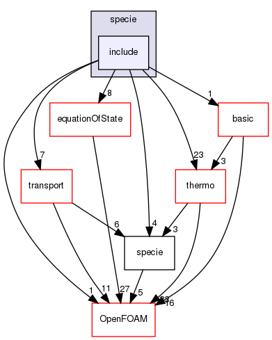 src/thermophysicalModels/specie/include