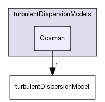 applications/solvers/multiphase/multiphaseEulerFoam/interfacialModels/turbulentDispersionModels/Gosman