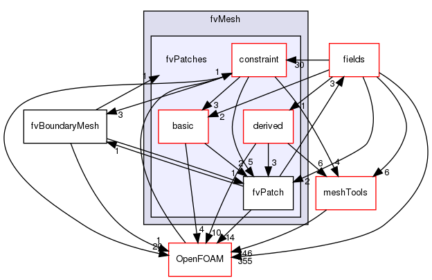 src/finiteVolume/fvMesh/fvPatches