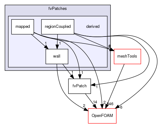 src/finiteVolume/fvMesh/fvPatches/derived