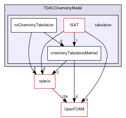 src/thermophysicalModels/chemistryModel/chemistryModel/TDACChemistryModel/tabulation