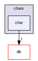 src/OpenFOAM/primitives/chars/char