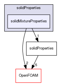 src/thermophysicalModels/thermophysicalProperties/solidProperties/solidMixtureProperties