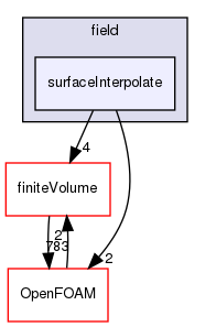 src/functionObjects/field/surfaceInterpolate