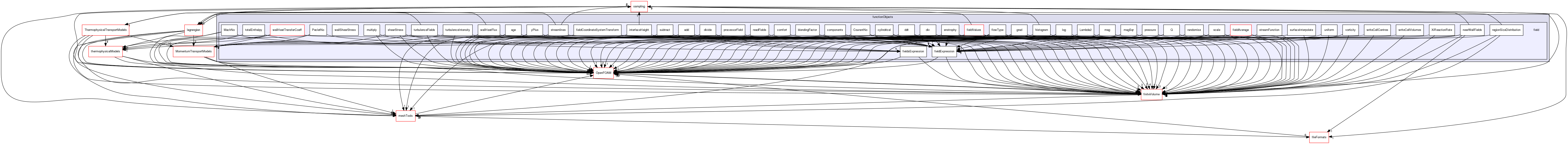 src/functionObjects/field