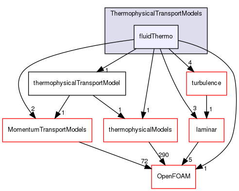 src/ThermophysicalTransportModels/fluidThermo