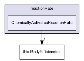 src/thermophysicalModels/specie/reaction/reactionRate/ChemicallyActivatedReactionRate