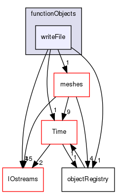 src/OpenFOAM/db/functionObjects/writeFile