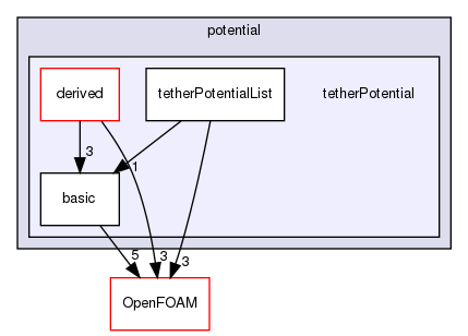 src/lagrangian/molecularDynamics/potential/tetherPotential