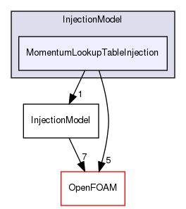 src/lagrangian/parcel/submodels/Momentum/InjectionModel/MomentumLookupTableInjection