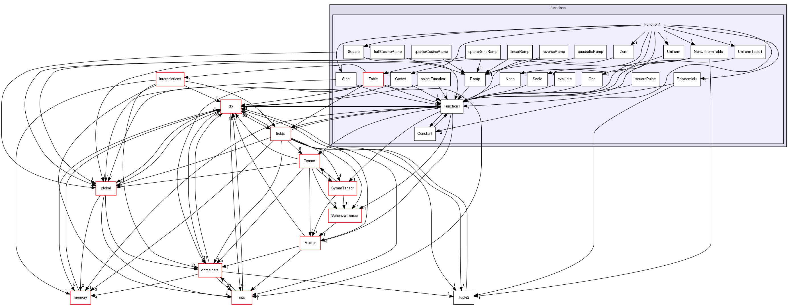 src/OpenFOAM/primitives/functions/Function1