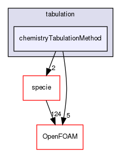 src/thermophysicalModels/chemistryModel/chemistryModel/TDACChemistryModel/tabulation/chemistryTabulationMethod