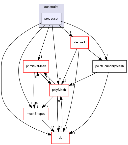 src/OpenFOAM/meshes/pointMesh/pointPatches/constraint/processor