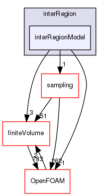 src/fvModels/interRegion/interRegionModel