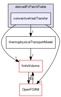 src/ThermophysicalTransportModels/derivedFvPatchFields/convectiveHeatTransfer