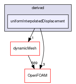 src/fvMotionSolver/pointPatchFields/derived/uniformInterpolatedDisplacement