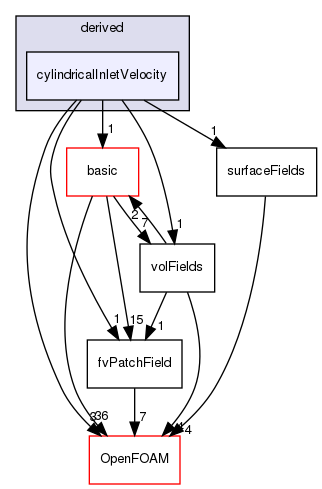 src/finiteVolume/fields/fvPatchFields/derived/cylindricalInletVelocity