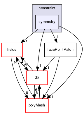 src/OpenFOAM/meshes/pointMesh/pointPatches/constraint/symmetry