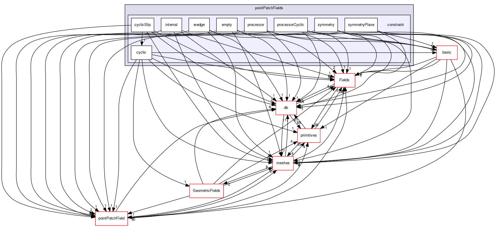 src/OpenFOAM/fields/pointPatchFields/constraint