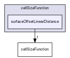 applications/utilities/mesh/generation/foamyMesh/conformalVoronoiMesh/cellSizeControlSurfaces/cellSizeFunction/surfaceOffsetLinearDistance