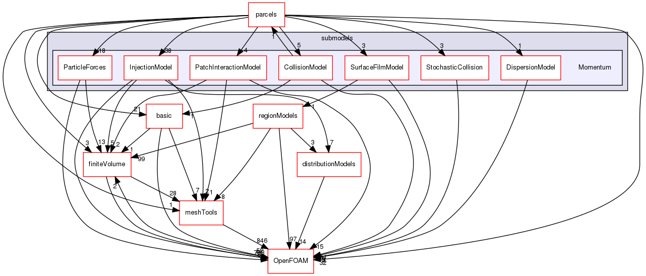 src/lagrangian/parcel/submodels/Momentum