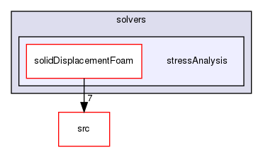 applications/solvers/stressAnalysis