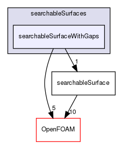 src/meshTools/searchableSurfaces/searchableSurfaceWithGaps