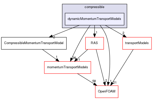 src/MomentumTransportModels/compressible/dynamicMomentumTransportModels