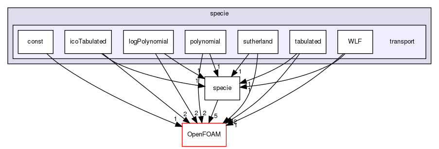 src/thermophysicalModels/specie/transport