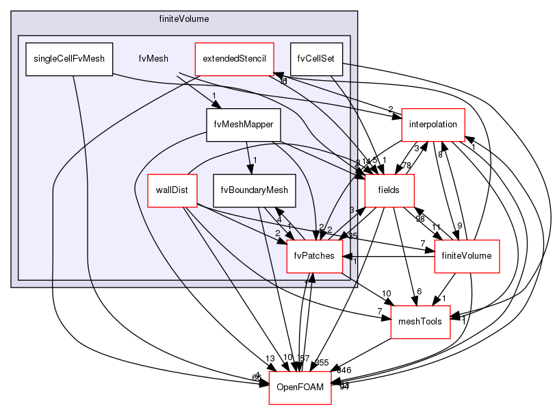 src/finiteVolume/fvMesh