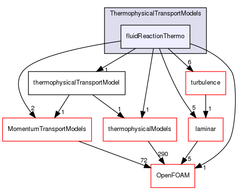 src/ThermophysicalTransportModels/fluidReactionThermo
