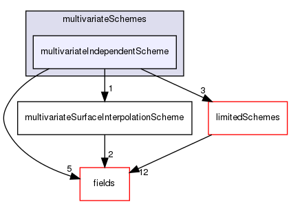 src/finiteVolume/interpolation/surfaceInterpolation/multivariateSchemes/multivariateIndependentScheme