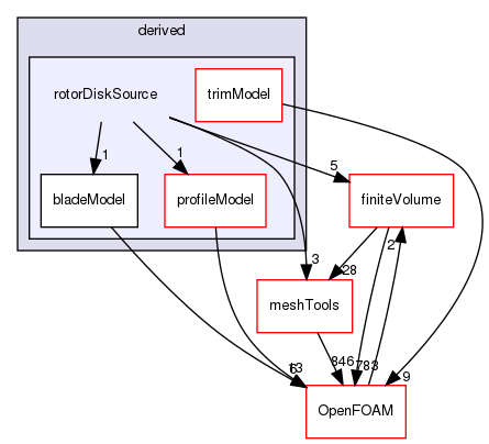 src/fvModels/derived/rotorDiskSource