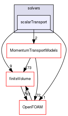 src/functionObjects/solvers/scalarTransport