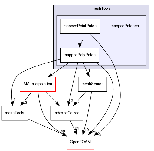 src/meshTools/mappedPatches